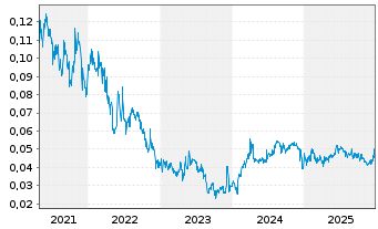 Chart Desert Gold Ventures Inc. - 5 Jahre