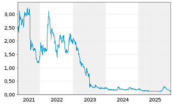Chart Desert Mountain Energy Corp. - 5 Jahre