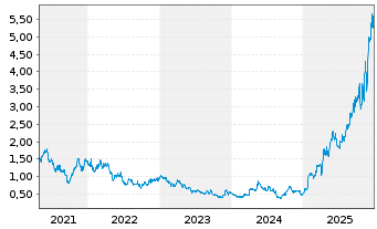 Chart Discovery Silver Corp. - 5 Jahre