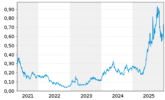 Chart District Metals Corp. - 5 Jahre