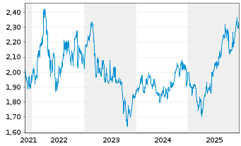 Chart Diversified Royalty Corp. - 5 Jahre