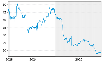 Chart Docebo Inc. - 5 Jahre