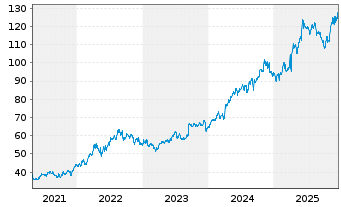 Chart Dollarama Inc. - 5 Years