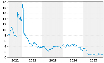 Chart Dorel Industries Inc. Class B - 5 Jahre