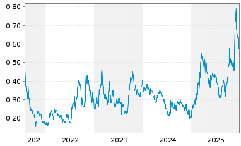 Chart Doubleview Gold Corp. - 5 Jahre