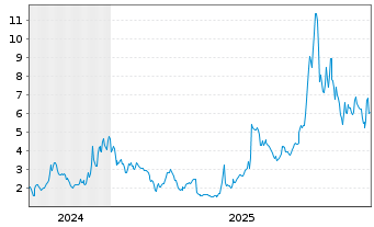 Chart Draganfly Inc. - 5 Jahre