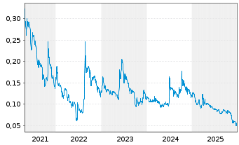 Chart Dynacert Inc. - 5 Jahre