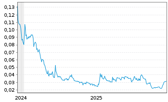 Chart Dynamite Blockchain Corp. - 5 Jahre
