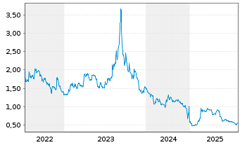 Chart E3 Lithium Ltd. - 5 Jahre