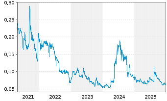 Chart East Africa Metals Inc. - 5 Jahre
