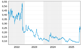 Chart Eco (Atlantic) Oil & Gas Ltd. - 5 Jahre