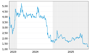 Chart Edesa Biotech Inc. - 5 Jahre