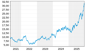 Chart Eldorado Gold Corp. Ltd. - 5 Jahre