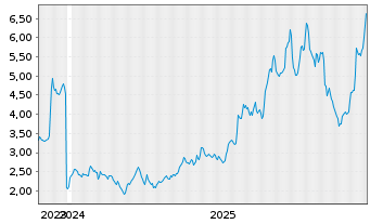 Chart Electrovaya Inc. - 5 Jahre