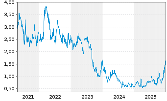 Chart Eloro Resources Ltd. - 5 Jahre