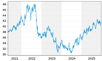 Chart Emera Inc. - 5 Years