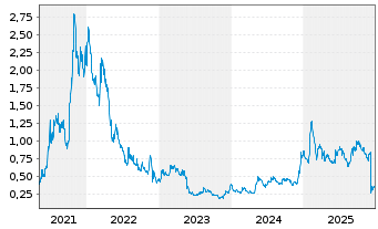 Chart Emerita Resources Corp. - 5 Jahre