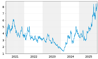 Chart Endeavour Silver Corp. - 5 Jahre