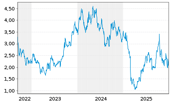 Chart EnCore Energy Corp. - 5 Jahre