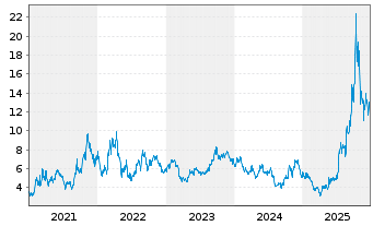 Chart Energy Fuels Inc. - 5 Jahre