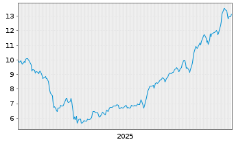 Chart Enerflex Ltd. - 5 Jahre