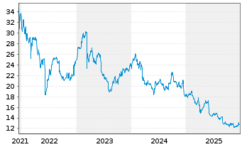 Chart Enghouse Systems Ltd. - 5 Jahre