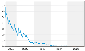 Chart Enthusiast Gaming Holdings Inc - 5 Years