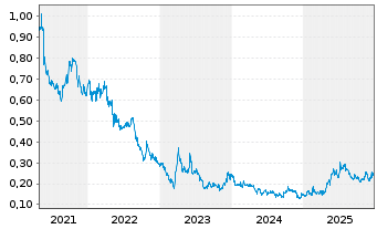 Chart EnWave Corporation - 5 Jahre