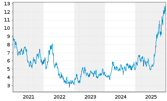 Chart Equinox Gold Corp. - 5 Jahre