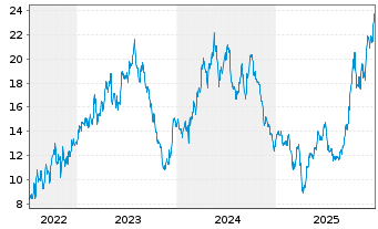 Chart Ero Copper Corp. - 5 Jahre