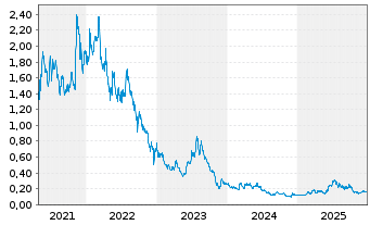Chart Eskay Mining Corp. - 5 Jahre