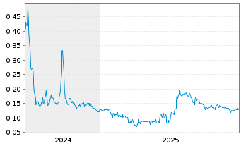 Chart Eureka Lithium Corp. - 5 Years