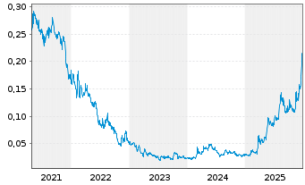 Chart Euro Sun Mining Inc. - 5 Jahre