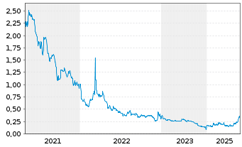 Chart Excellon Resources Inc. - 5 Jahre