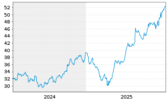 Chart Exchange Income Corp. - 5 Years