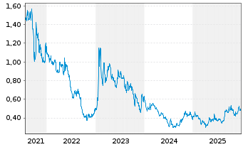 Chart Azimut Exploration Inc. - 5 Years