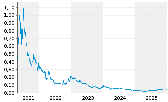 Chart Exploits Discovery Corp. - 5 Jahre