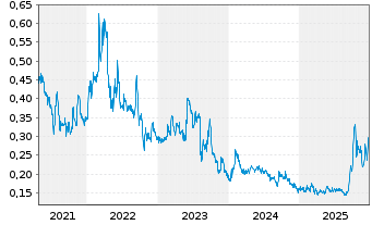 Chart FPX Nickel Corp. - 5 Jahre