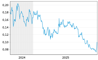 Chart F3 Uranium Corp. New - 5 Jahre