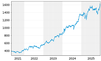 Chart Fairfax Finl Holdings Ltd. - 5 Jahre