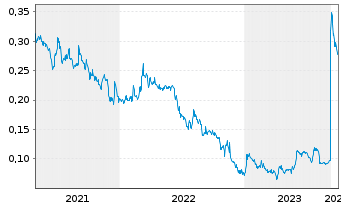 Chart Falco Resources Ltd. - 5 Jahre