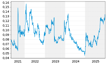 Chart Falcon Oil & Gas Ltd. - 5 Jahre