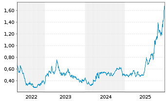 Chart Faraday Copper Corp. - 5 Jahre