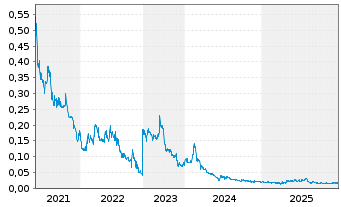 Chart Fathom Nickel Inc. - 5 Years