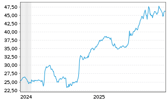 Chart Finning International Inc. - 5 Jahre