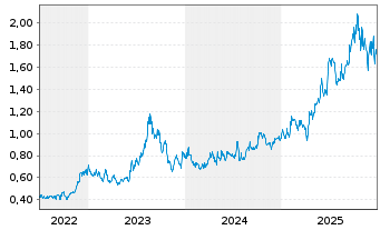 Chart Fireweed Metals Corp. - 5 Jahre