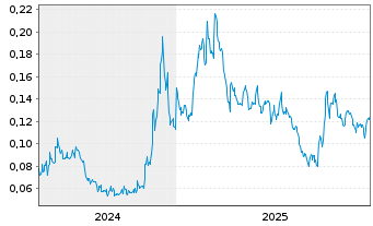 Chart First Atlantic Nickel Corp. - 5 Jahre