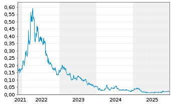 Chart First Helium Inc. - 5 Years