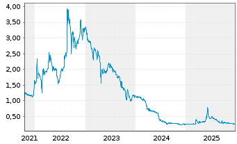 Chart First Hydrogen Corp. - 5 Jahre
