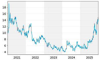 Chart First Majestic Silver Corp. - 5 Years